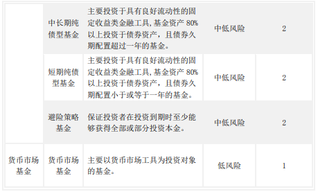 数据来源：鑫元基金官网