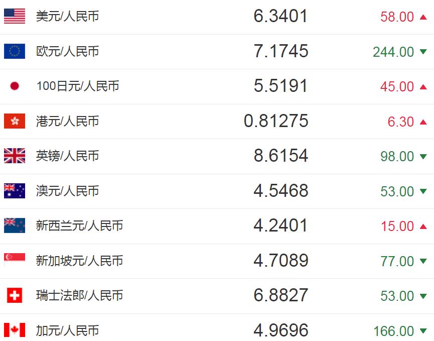 1745元,100日元对人民币5.5191元,1港元对人民币0.