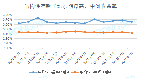 图3银行人民币结构性存款平均预期最高收益率、中间收益率走势