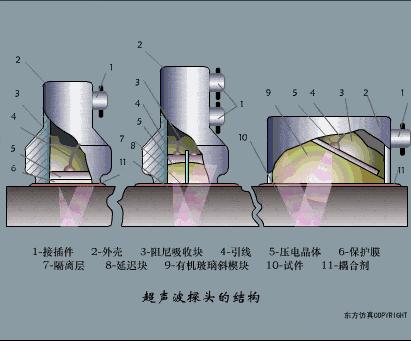 工业设备内部的不连续工业超声检测能看清人体器官的组织结构b超:原理