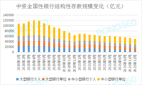 图1 中资全国性银行结构性存款规模 注：该数据为中资全国性大型银行和中小型银行的加总，不包括外资银行的数据