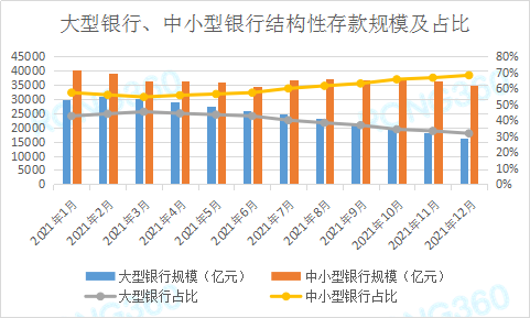 图2 大型银行、中小型银行结构性存款规模及占比