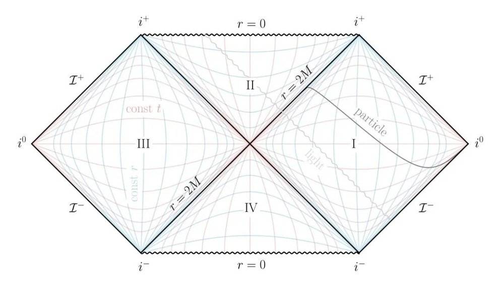 图 2 &nbsp; 克鲁斯卡尔延拓的彭罗斯图(source: 作者的课程作业)