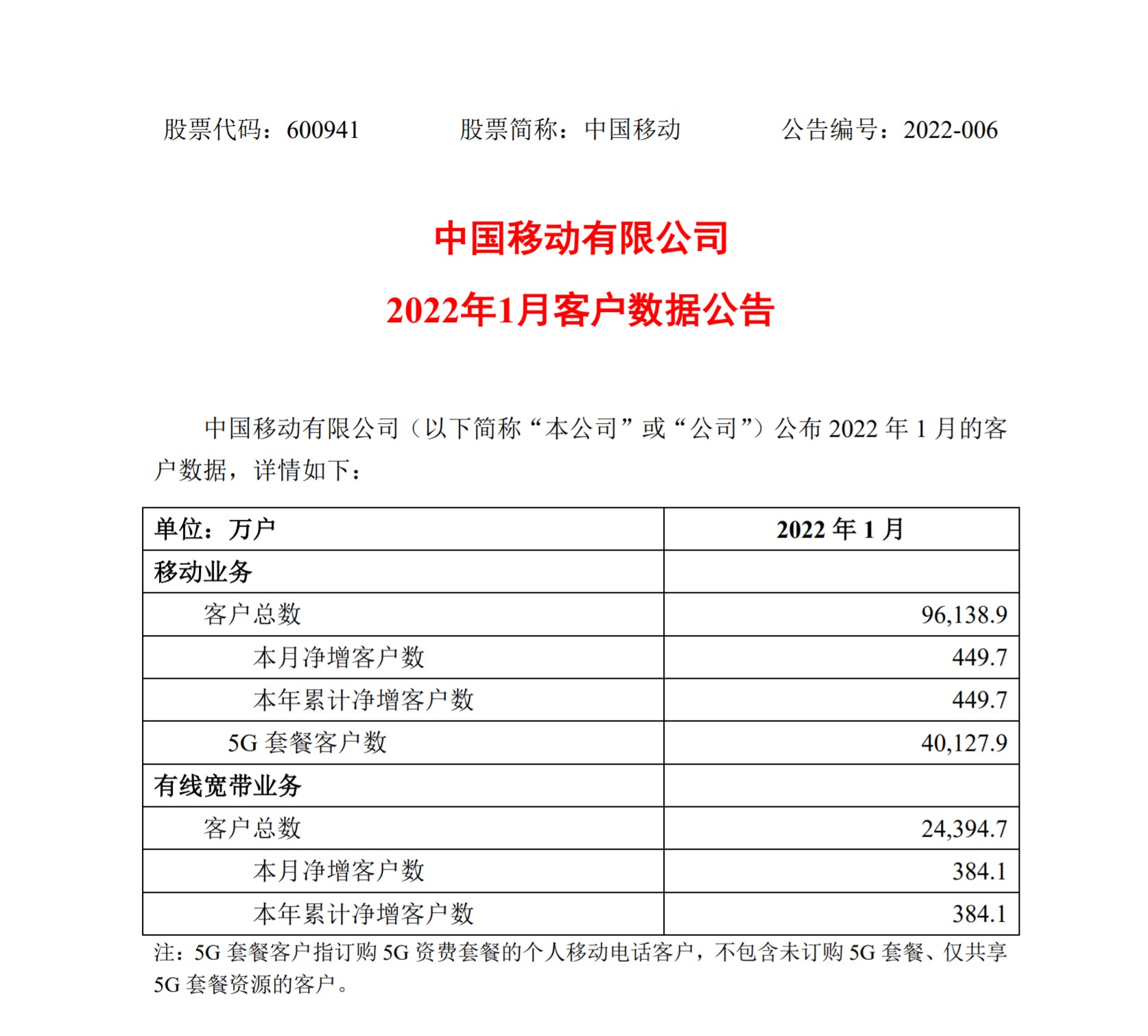 中国移动1月运营数据全面增长，5G套餐客户数超4亿