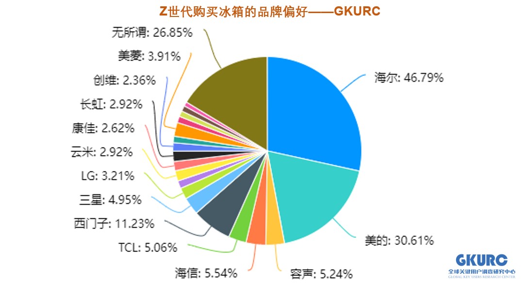 Z世代购买冰箱空调洗衣机看重啥？