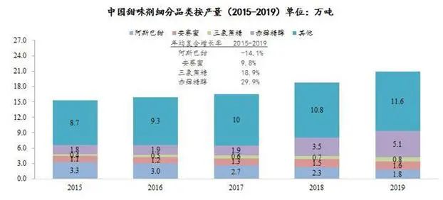 图表来源：三元生物招股书