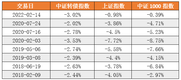 “转债缘何调整