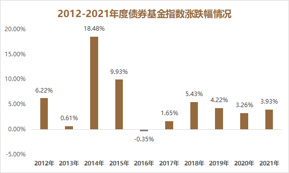 （数据来源：Wind，截至2021.12.31）