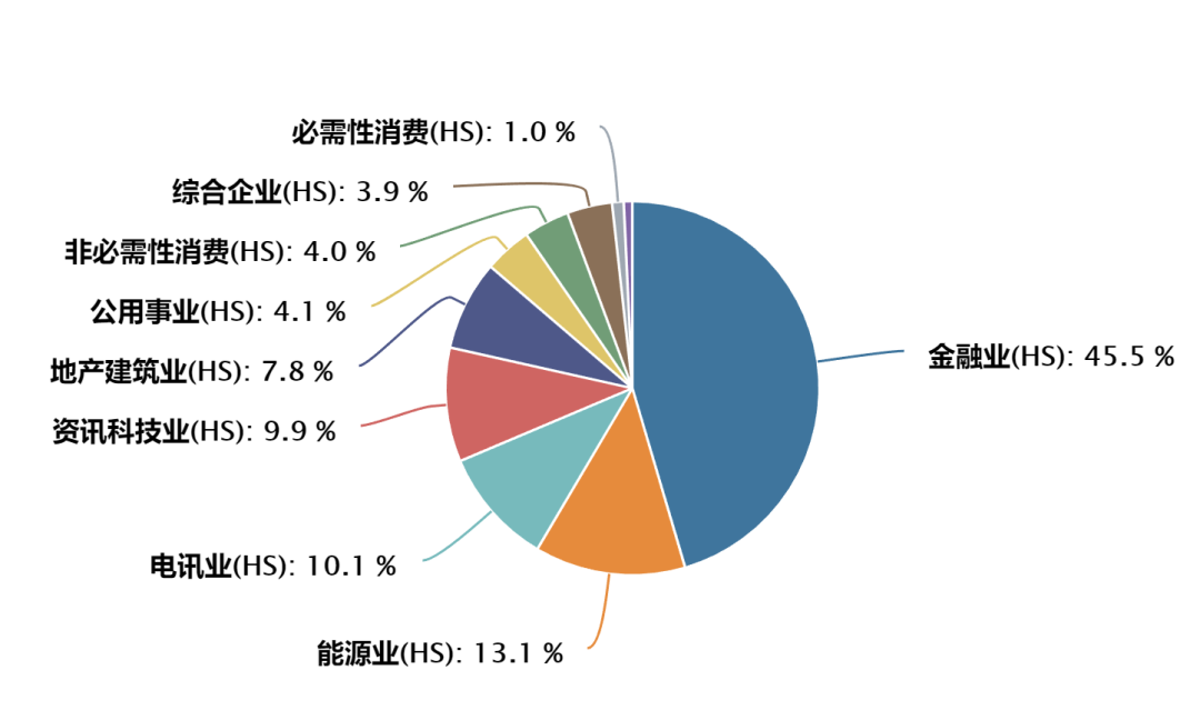 图片数据来源:wind,按恒生一级行业分类,截止2017/1/1