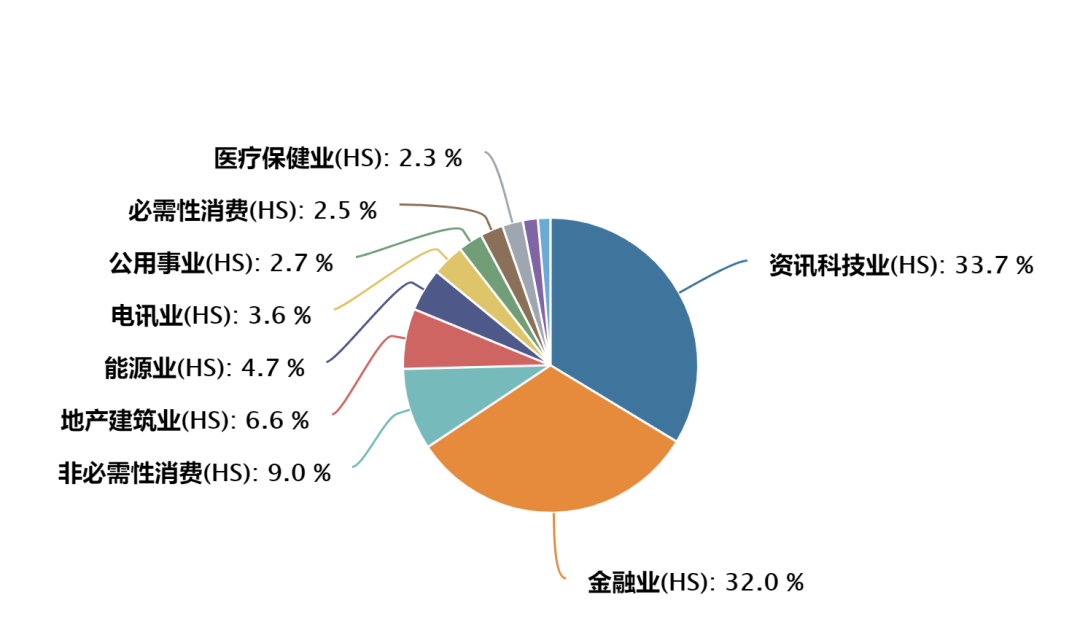 图片数据来源:wind,按恒生一级行业分类,截止2022/1/1