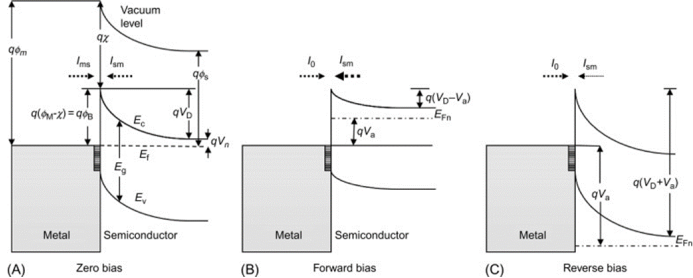 图5 基于金属和半导体接触势垒的肖特基二极管的工作特性(仅当正向