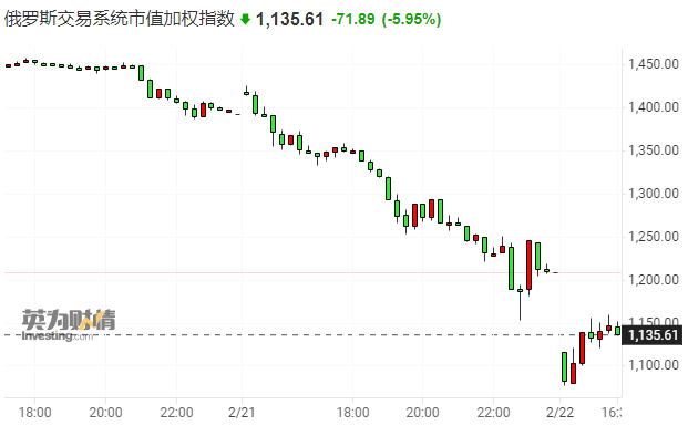 注：俄罗斯RTS指数15分钟K线图