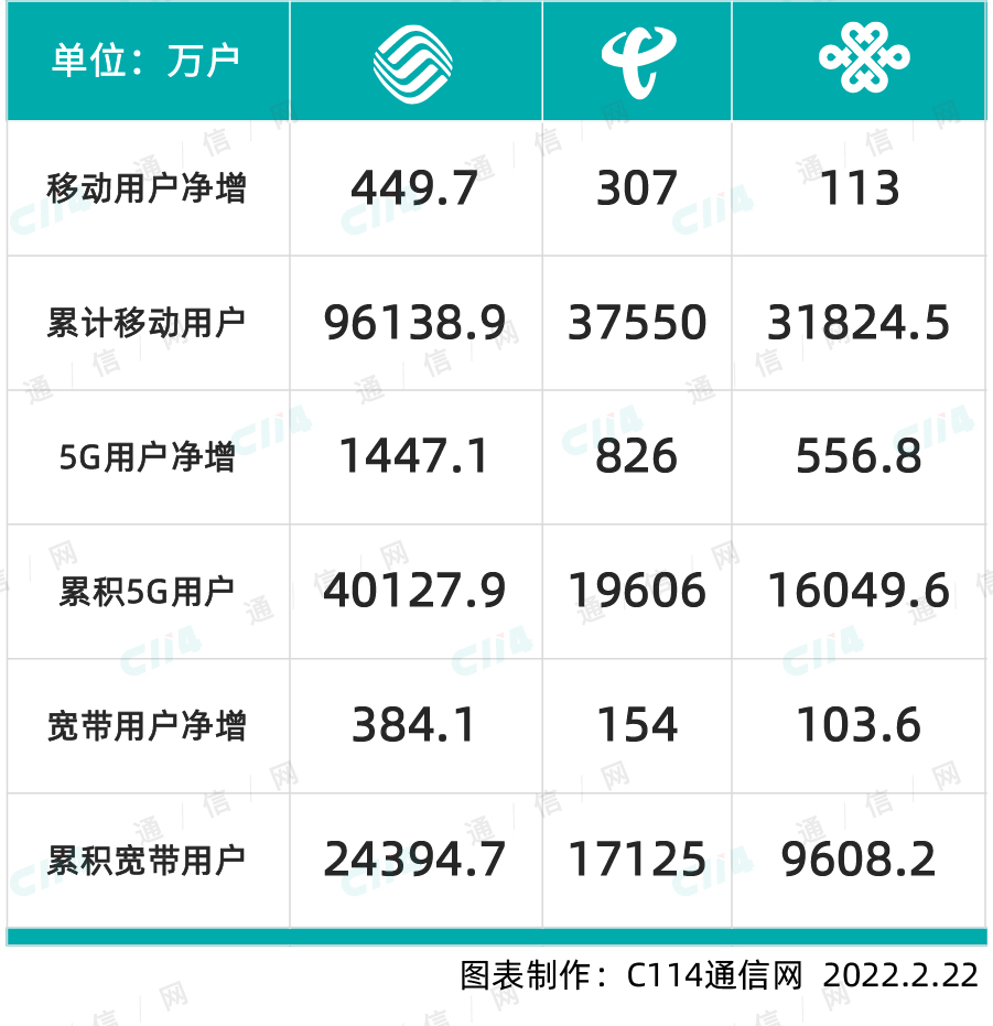 三大运营商2022年1月份数据出炉：中国移动稳坐开年“C位”