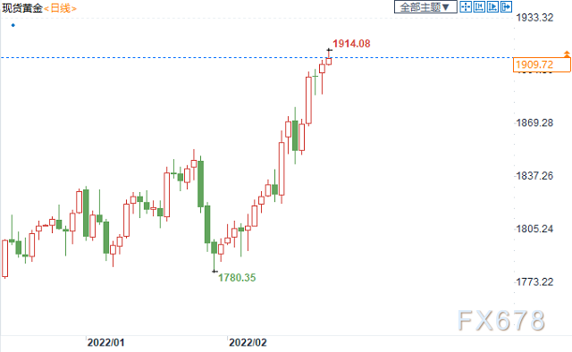 现货黄金日线图，来源：FX678