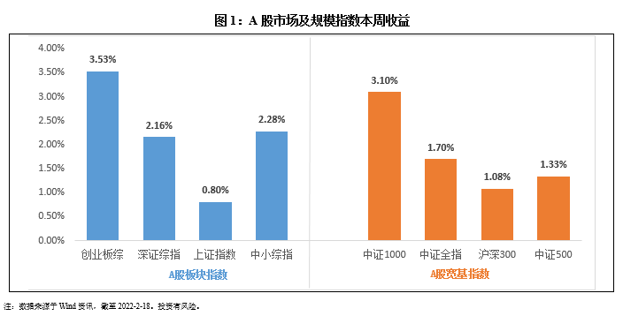 “关注超跌的成长行业——指数市场周报20220221