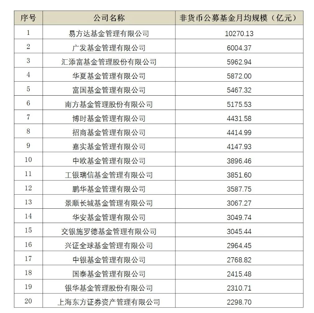 “中基协发布2021年四季度各项资管业务月均规模数据TOP20：易方达、广发、汇添富非货币公募基金月均规模居前