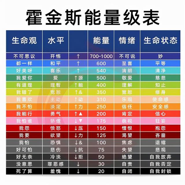 霍金斯能量表.图源:网络