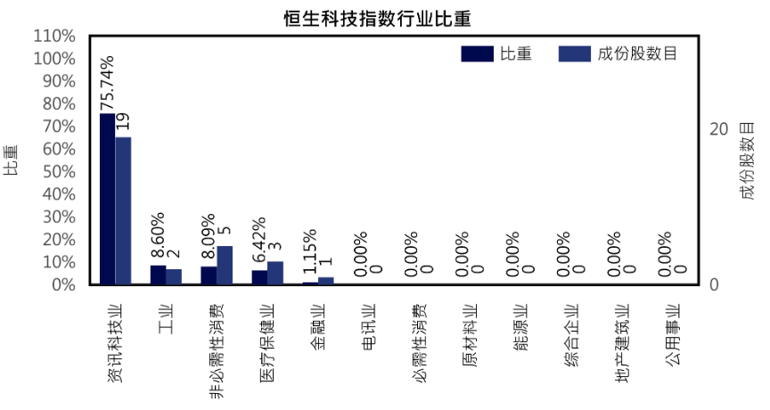 资料来源:恒生指数公司
