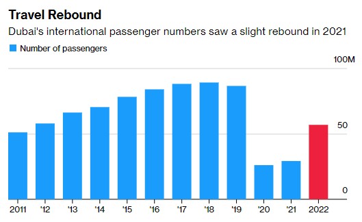 IT|迪拜机场今年初旅行量激增 预计2024年将全面反弹