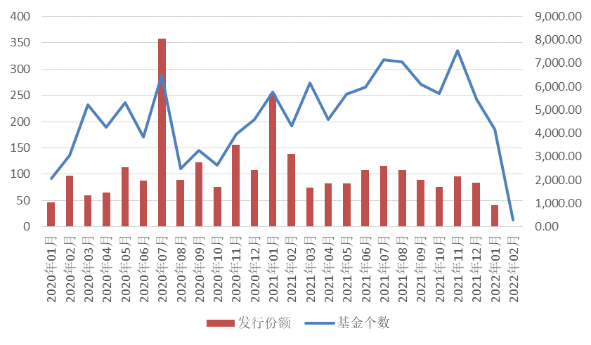 数据来源：Wind，从2020.01-2022.02，财通基金整理