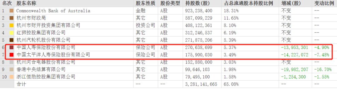 注：截至2021年三季度末，杭州银行前十大股东中的两家险资均有减持举动