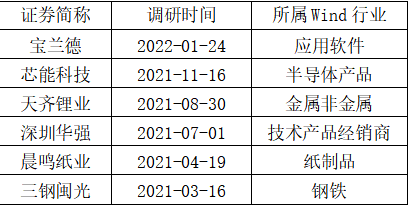 “媒体速览 | 恒越基金过去一年公开调研超300只个股，这一类型占四成