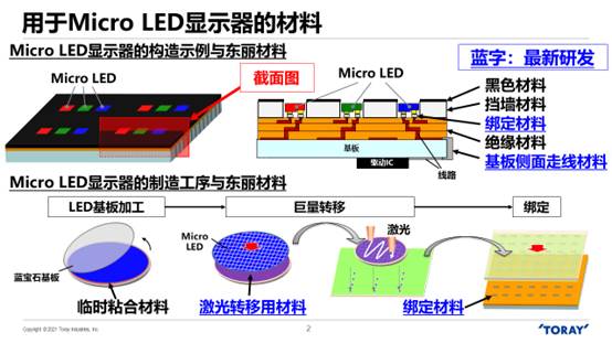 用于Micro LED显示器的东丽材料