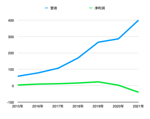 海底捞营收和净利润变化。制图：杨立赟