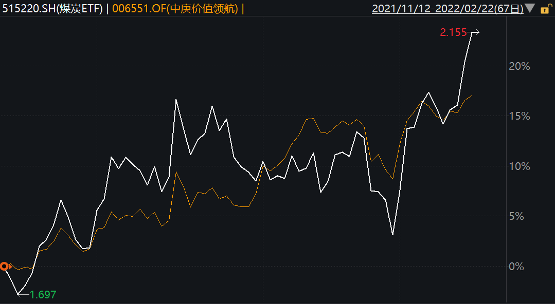 煤炭ETF与中庚价值领航近期表现