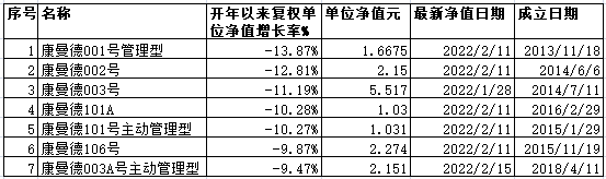 数据来源：私募排排网