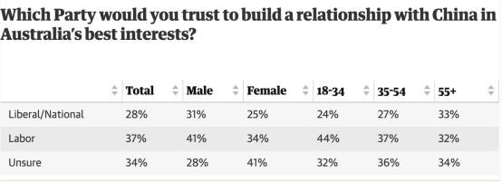 Essential民意调查结果截图 图自外媒