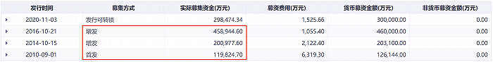 图：立讯精密历年募集资金情况