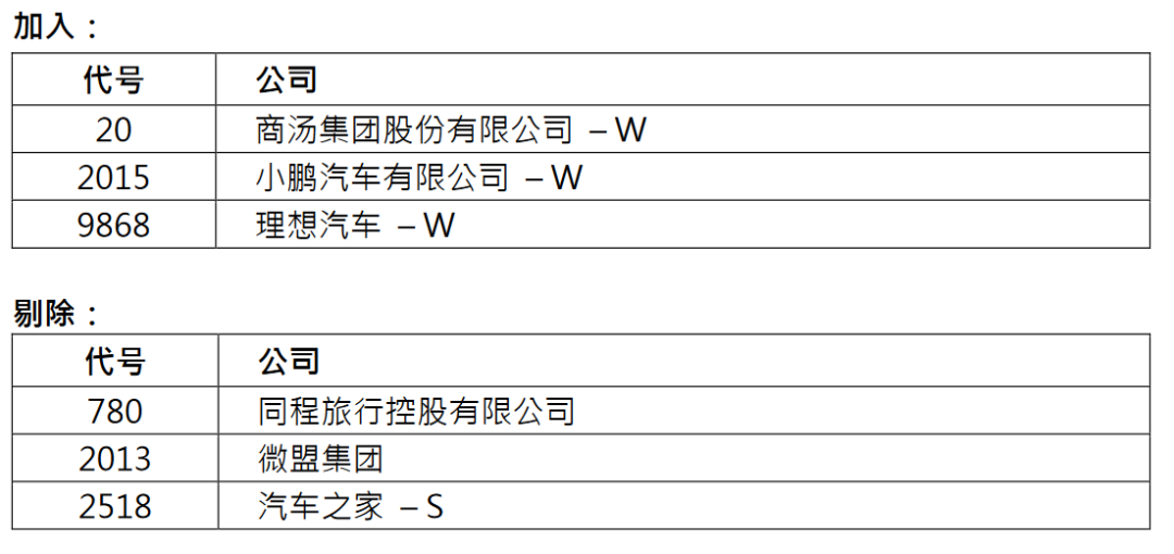 资料来源:恒生指数公司,相关个股仅作新闻描述用,不代表任何形式的推荐依据