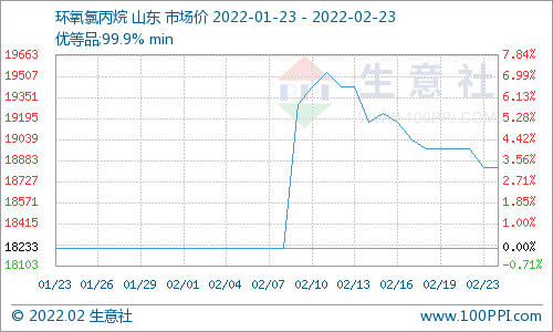 (图：环氧氯丙烷产品P值曲线图来源：生意社商品分析系统)