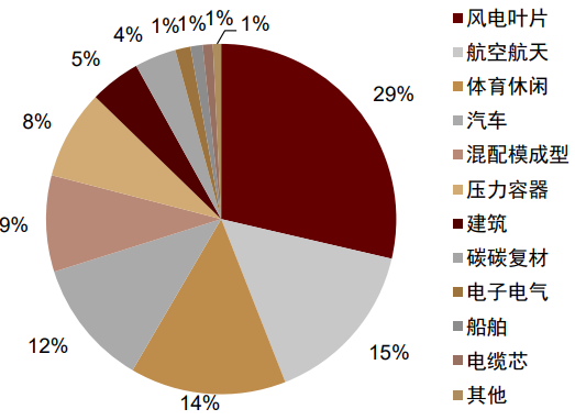 资料来源：赛奥碳纤维技术，《2020全球碳纤维复合材料市场报告》，中金公司研究部 &nbsp;