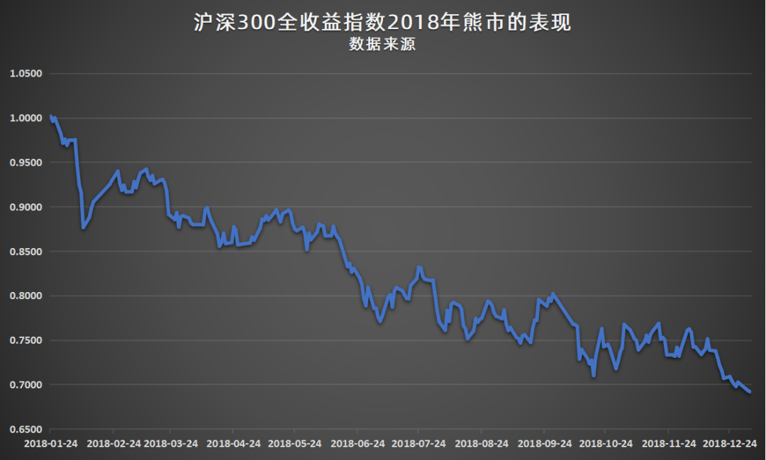 最大回撤约31%，前后历时近1年