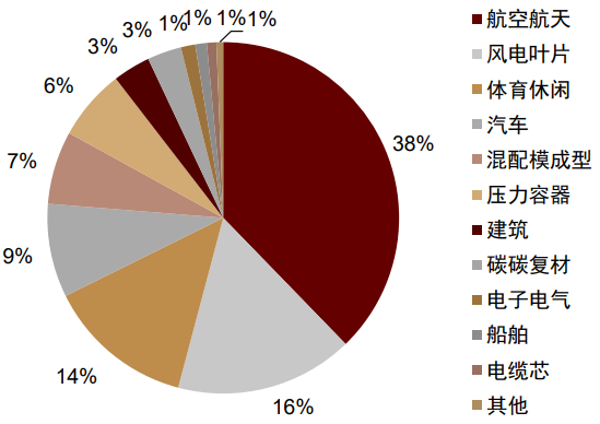 资料来源：赛奥碳纤维技术，《2020全球碳纤维复合材料市场报告》，中金公司研究部