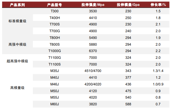 资料来源：中科院碳纤维及其复合材料实验室，中金公司研究部