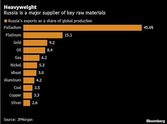 ““欧洲粮仓”陷入泥潭！小麦等大宗商品全线飙涨 金属、原油、天然气、粮食价格恐将一飞冲天？