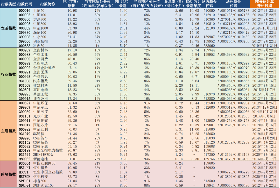 “2022年2月22日A股主要指数估值表