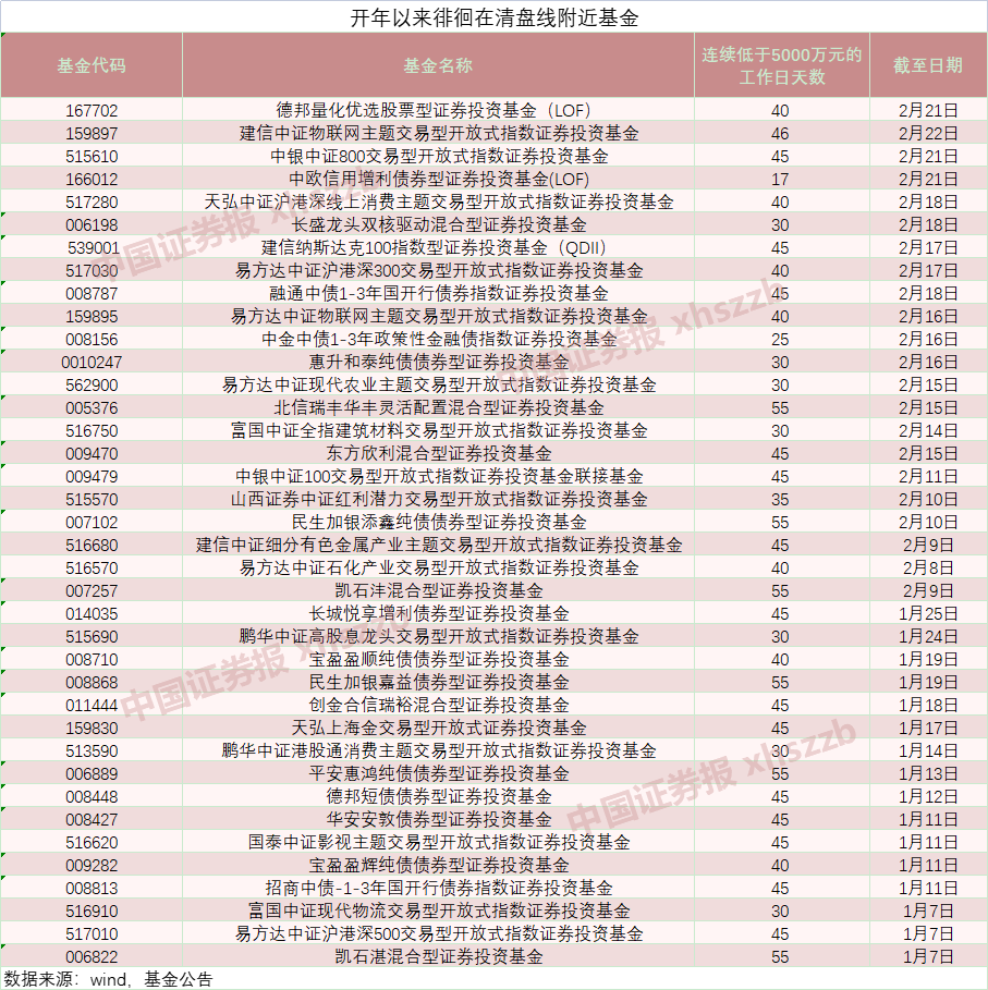 “小心！这一大波基金面临清盘风险