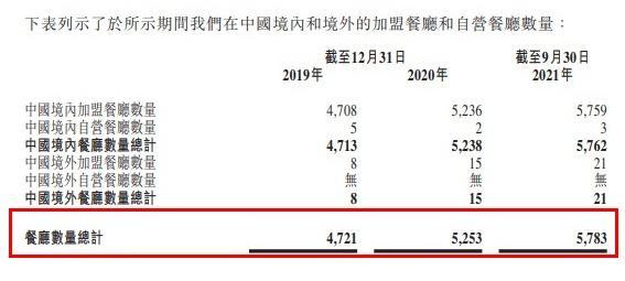 “真香！9月赚2亿！“麻辣烫第一股”要来了？全国逾5700家餐厅，还把店开到海外