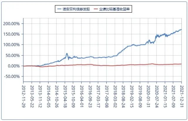 “【好基推荐】“五星债基”诺安双利，你想知道的都在这