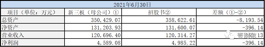 （数据分别来自子公司新三板年报与招股书）