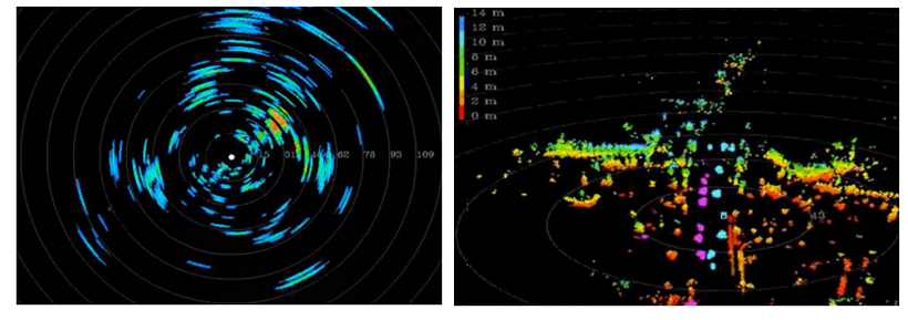 传统毫米波雷达点云(左)和4d毫米波雷达点云(右),图片来源:傲酷