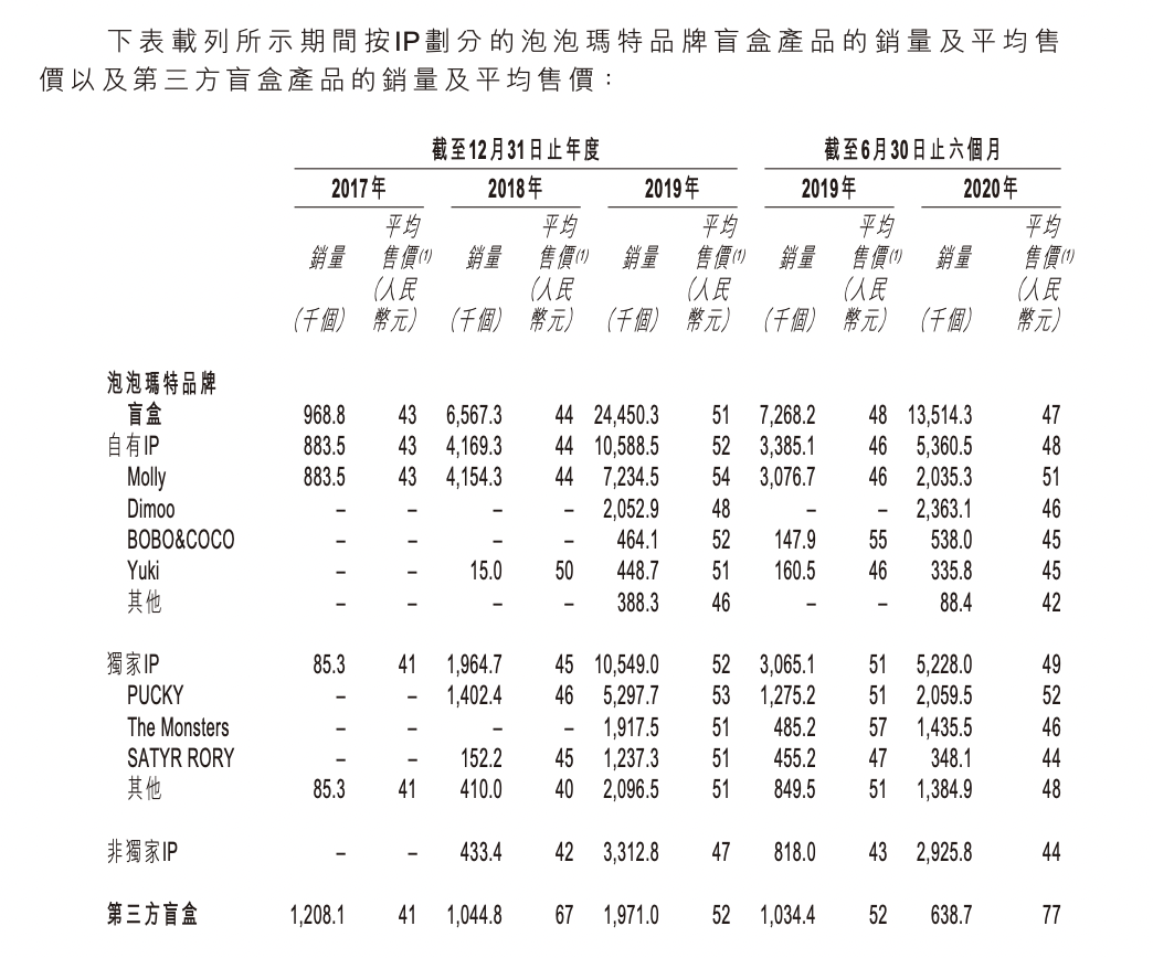 来源：招股说明书