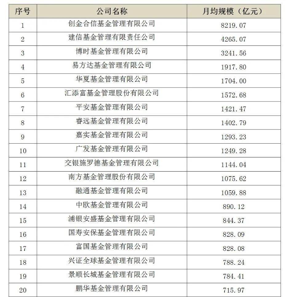 说明：基金管理公司私募资产管理月均规模前20家（2021年四季度） 来源：中基协