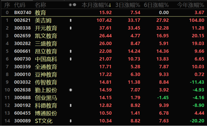 注：教育股近期表现（截止2月23日收盘）