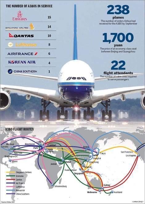 2011年10月12日,南航接收了首架a380客机,并在2013年3月28日接收了