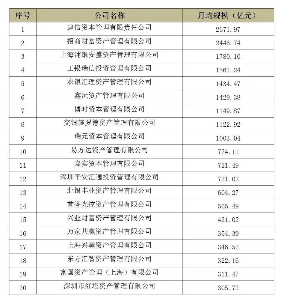 说明：基金子公司私募资产管理月均规模前20家（2021年四季度） 来源：中基协